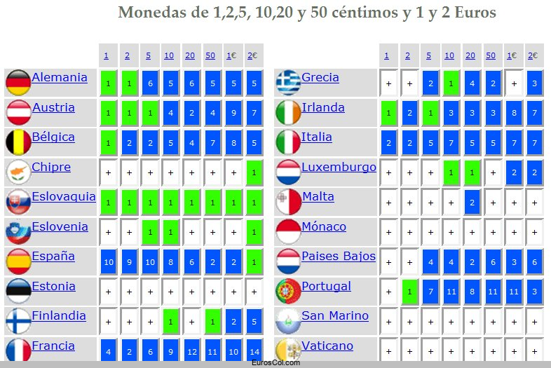 Vista del cuadro de mando de tu coleccion de monedas Vista del cuadro de mando de tu coleccion de monedas